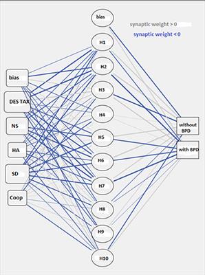A Non-linear Predictive Model of Borderline Personality Disorder Based on Multilayer Perceptron